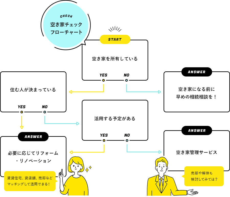 空き家チェックフローチャート